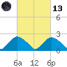 Rappahannock Bend tide chart for Saturday, March 13, 2021