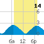 Rappahannock Bend tide chart for Sunday, March 14, 2021