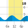 Rappahannock Bend tide chart for Thursday, March 18, 2021