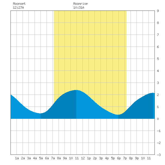 Rappahannock Bend tide chart for Friday, March 19, 2021
