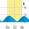 Rappahannock Bend tide chart for Monday, March 1, 2021