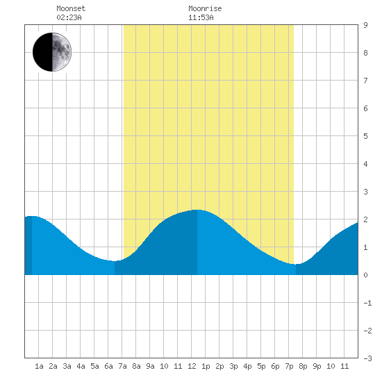 Rappahannock Bend tide chart for Sunday, March 21, 2021
