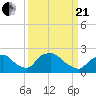 Rappahannock Bend tide chart for Sunday, March 21, 2021