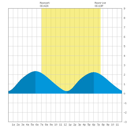 Rappahannock Bend tide chart for Saturday, March 27, 2021