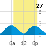 Rappahannock Bend tide chart for Saturday, March 27, 2021