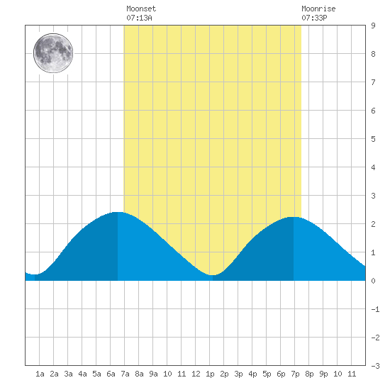 Rappahannock Bend tide chart for Sunday, March 28, 2021
