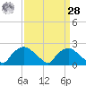 Rappahannock Bend tide chart for Sunday, March 28, 2021