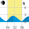 Rappahannock Bend tide chart for Friday, March 5, 2021