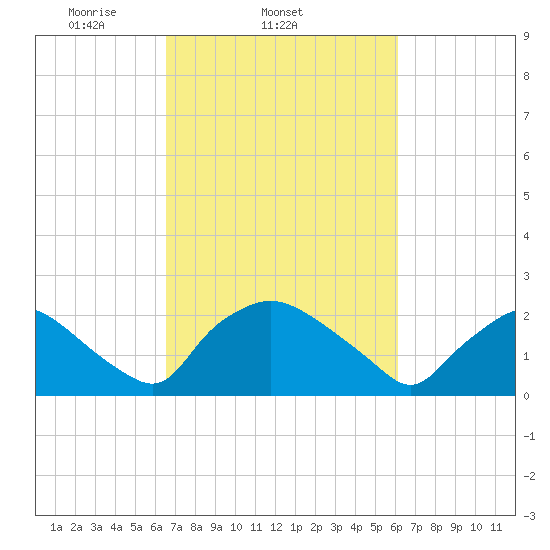 Rappahannock Bend tide chart for Saturday, March 6, 2021