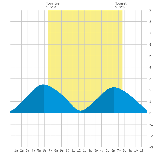 Rappahannock Bend tide chart for Saturday, April 10, 2021