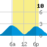 Rappahannock Bend tide chart for Saturday, April 10, 2021