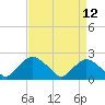 Rappahannock Bend tide chart for Monday, April 12, 2021