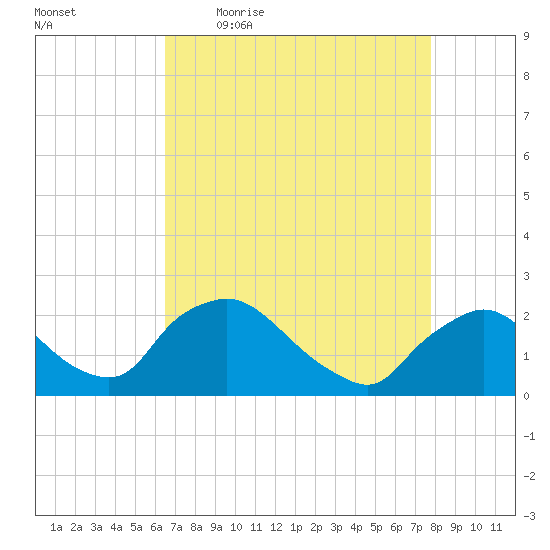 Rappahannock Bend tide chart for Friday, April 16, 2021