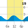 Rappahannock Bend tide chart for Monday, April 19, 2021