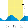 Rappahannock Bend tide chart for Thursday, April 1, 2021