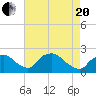 Rappahannock Bend tide chart for Tuesday, April 20, 2021