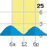 Rappahannock Bend tide chart for Sunday, April 25, 2021