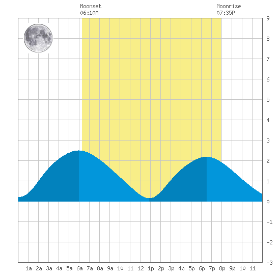 Rappahannock Bend tide chart for Monday, April 26, 2021