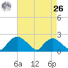 Rappahannock Bend tide chart for Monday, April 26, 2021