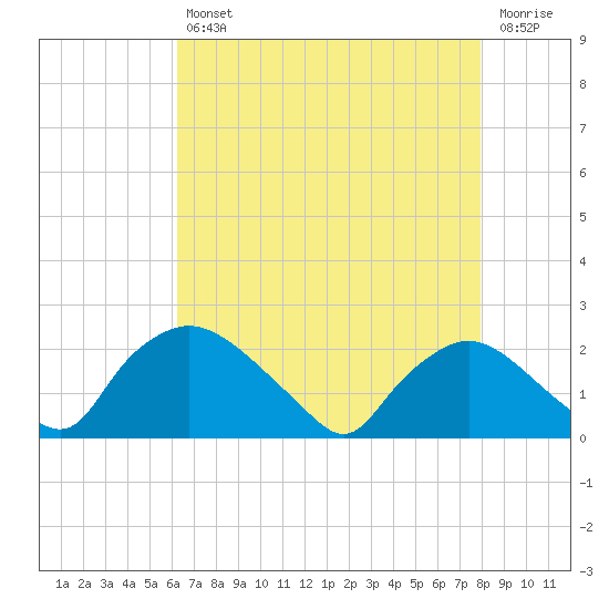 Rappahannock Bend tide chart for Tuesday, April 27, 2021