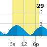 Rappahannock Bend tide chart for Thursday, April 29, 2021