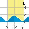 Rappahannock Bend tide chart for Saturday, April 3, 2021