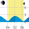 Rappahannock Bend tide chart for Sunday, April 4, 2021