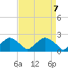 Rappahannock Bend tide chart for Wednesday, April 7, 2021