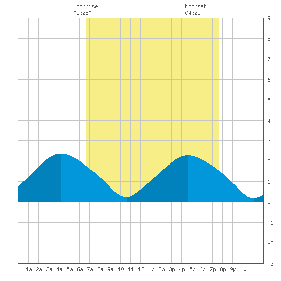 Rappahannock Bend tide chart for Thursday, April 8, 2021