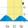 Rappahannock Bend tide chart for Friday, April 9, 2021