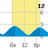 Rappahannock Bend tide chart for Wednesday, May 12, 2021