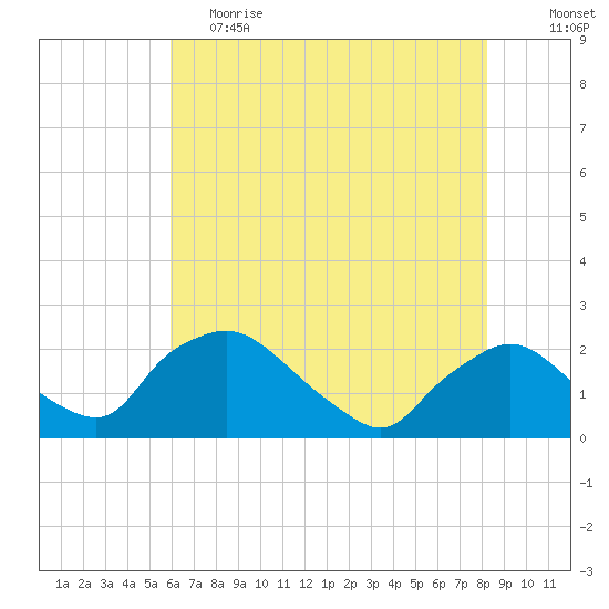Rappahannock Bend tide chart for Friday, May 14, 2021