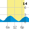 Rappahannock Bend tide chart for Friday, May 14, 2021