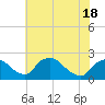 Rappahannock Bend tide chart for Tuesday, May 18, 2021