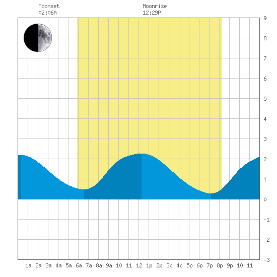 Rappahannock Bend tide chart for Wednesday, May 19, 2021
