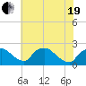 Rappahannock Bend tide chart for Wednesday, May 19, 2021