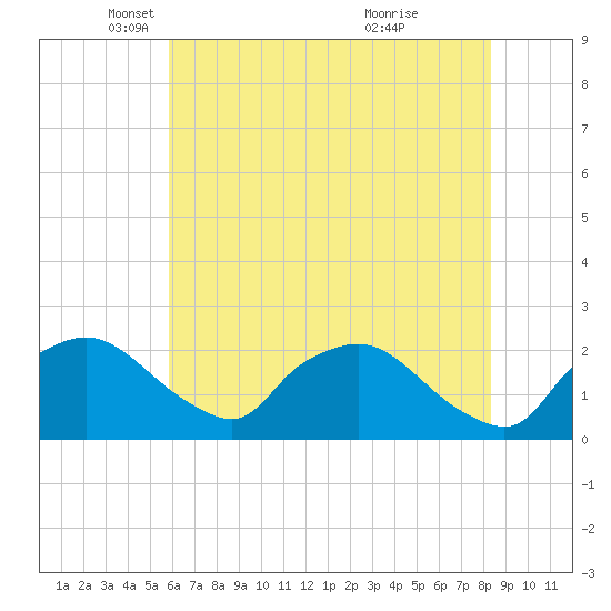 Rappahannock Bend tide chart for Friday, May 21, 2021