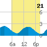 Rappahannock Bend tide chart for Friday, May 21, 2021