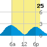 Rappahannock Bend tide chart for Tuesday, May 25, 2021