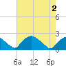 Rappahannock Bend tide chart for Sunday, May 2, 2021