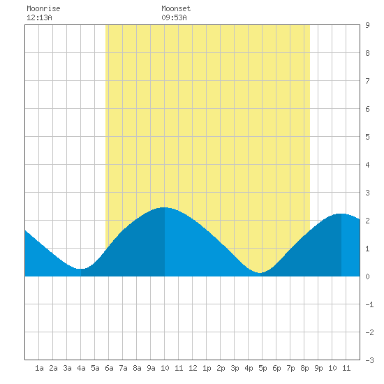 Rappahannock Bend tide chart for Sunday, May 30, 2021