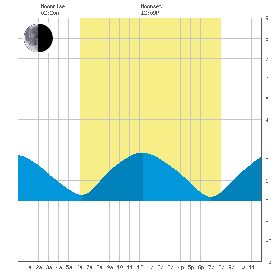 Rappahannock Bend tide chart for Monday, May 3, 2021