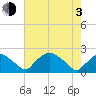 Rappahannock Bend tide chart for Monday, May 3, 2021