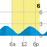 Rappahannock Bend tide chart for Thursday, May 6, 2021