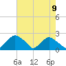 Rappahannock Bend tide chart for Sunday, May 9, 2021