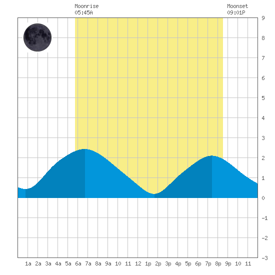 Rappahannock Bend tide chart for Thursday, June 10, 2021