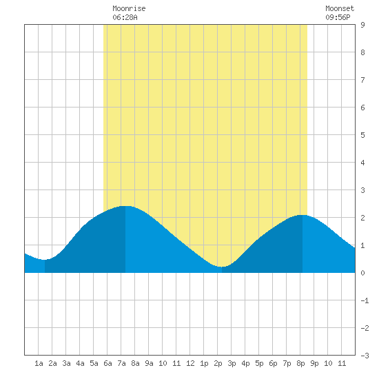 Rappahannock Bend tide chart for Friday, June 11, 2021