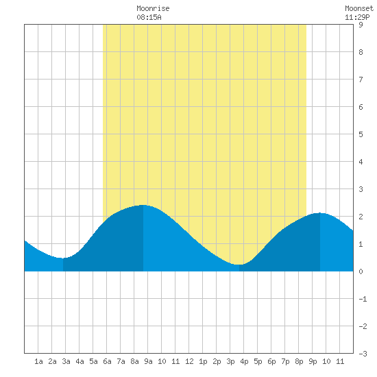 Rappahannock Bend tide chart for Sunday, June 13, 2021