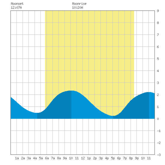 Rappahannock Bend tide chart for Tuesday, June 15, 2021
