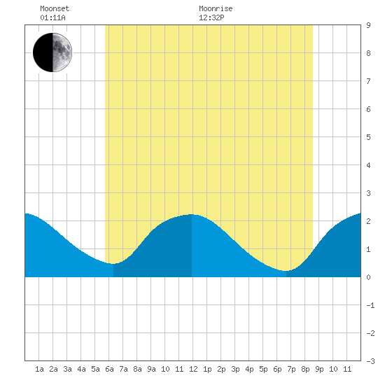 Rappahannock Bend tide chart for Thursday, June 17, 2021